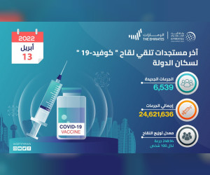 ‘الصحة’-تعلن-تقديم-6,539-جرعة-من-لقاح-‘كوفيد-19’-خلال-الـ-24-ساعة-الماضية-والإجمالي-حتى-اليوم-24,621,636