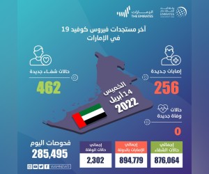 الصحة’-تجري-285,495-فحصا-وتكشف-عن-256-إصابة-جديدة-بفيروس-كورونا-و462-حالة-شفاء-وعدم-تسجيل-أي-حالة-وفاة-خلال-الساعات-الـ-24-الماضية