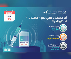 ‘الصحة’-تعلن-تقديم-7,224-جرعة-من-لقاح-‘كوفيد-19’-خلال-الساعات-الـ-24-الماضية.-والإجمالي-حتى-اليوم-24,635,540