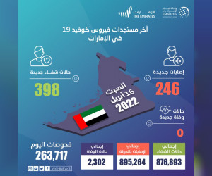 ‘الصحة’-تجري-263,717-فحصا-ضمن-خططها-لتوسيع-نطاق-الفحوصات-وتكشف-عن-246-إصابة-جديدة-بفيروس-كورونا-المستجد-و398-حالة-شفاء-ولا-وفيات-خلال-الساعات-الـ-24-الماضية