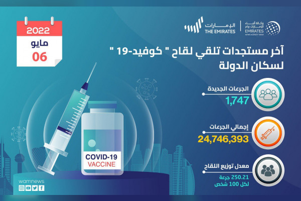 ‘الصحة’-تعلن-تقديم-1,747-جرعة-من-لقاح-‘كوفيد-19’-خلال-الـ-24-ساعة-الماضية.والإجمالي-حتى-اليوم-24,746,393