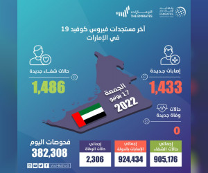 ‘الصحة’-تجري-382,308-فحوص-جديدة-ضمن-خططها-لتوسيع-نطاق-الفحوصات-و-تكشف-عن-1,433-إصابة-جديدة-بـ’-كورونا-‘و1,486-حالة-شفاء-خلال-الساعات-الـ-24-الماضية-و-لا-وفيات