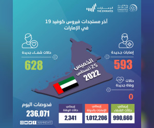 ‘الصحة’-تجري-236,071-فحصا-وتكشف-عن-593-إصابة-جديدة-بفيروس-كورونا-و628-حالة-شفاء-خلال-الساعات-الـ-24-الماضية.-ولا-وفيات